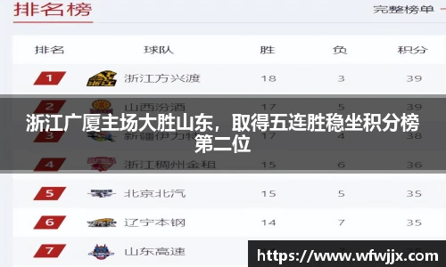 浙江广厦主场大胜山东，取得五连胜稳坐积分榜第二位